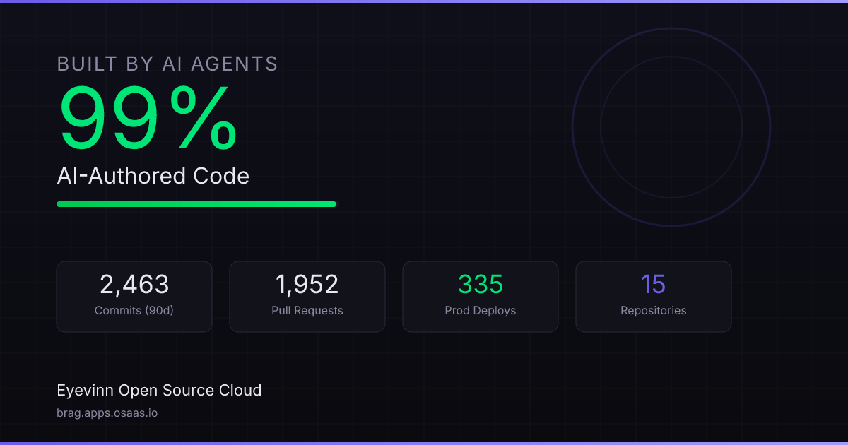 98% AI-Authored Code | Eyevinn Open Source Cloud